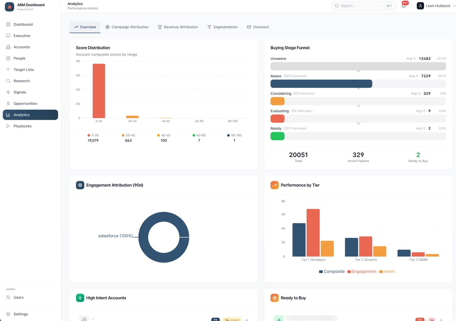 ABM Dashboard analytics with score distribution, buying stage funnel, and performance by tier